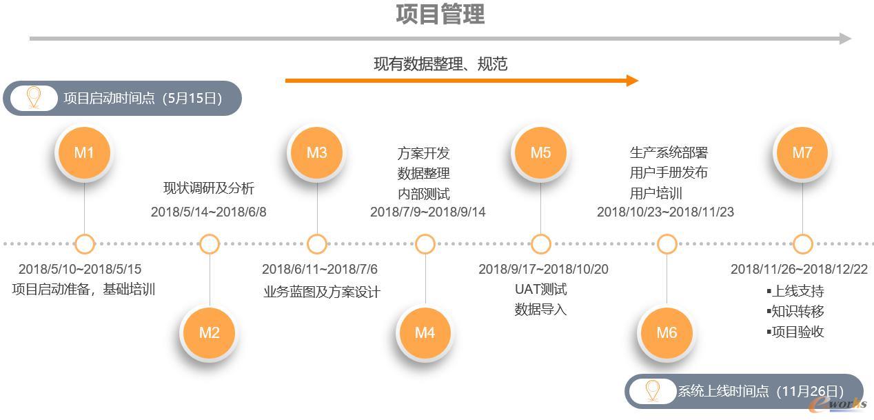 项目计划时间