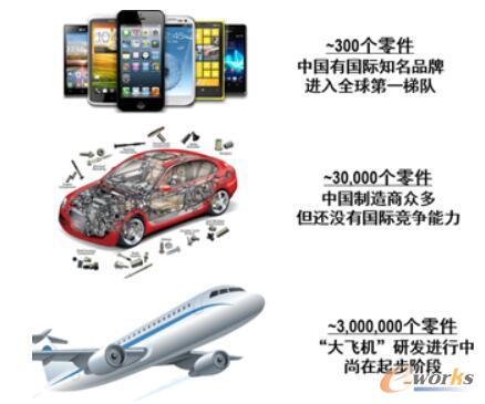 三类产品，复杂度不同，中国企业的竞争力各不相同
