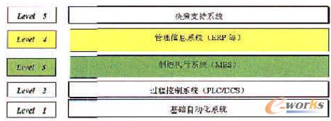 钢铁企业IT层次模型