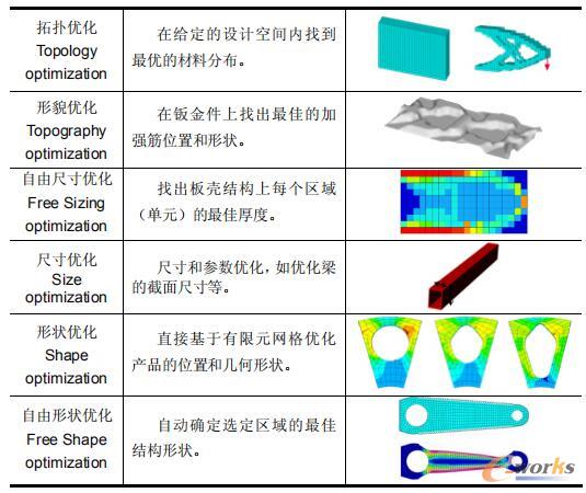 OptiStruct六种优化方法的特点