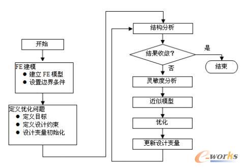 OptiStruct的优化求解流程