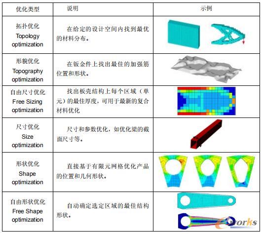 OptiStruct支持的优化类型