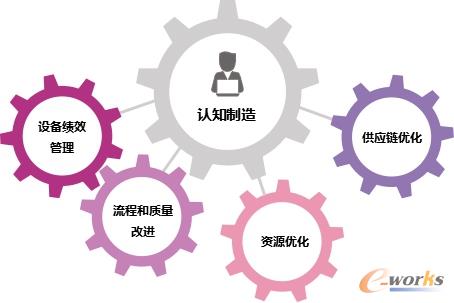 IBM认知制造解决方案