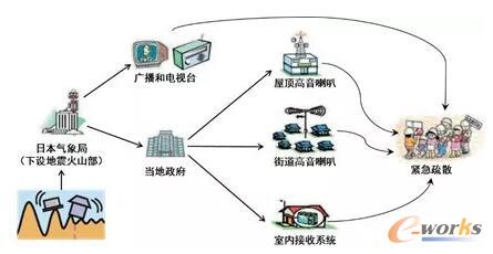 日本的地震应急系统：及早发现，尽快启动应急机制