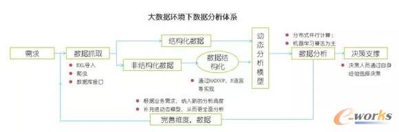大数据环境下数据分析体系
