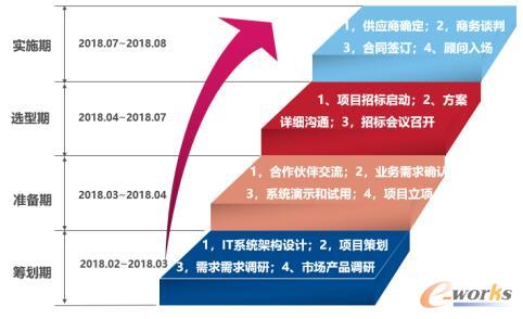 项目规划