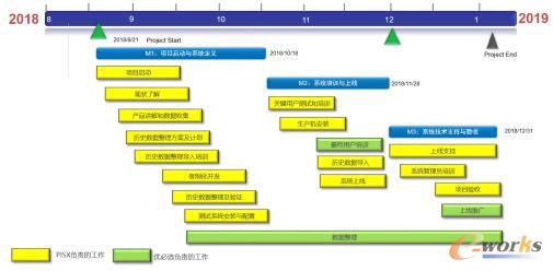 PLM项目责任一览表