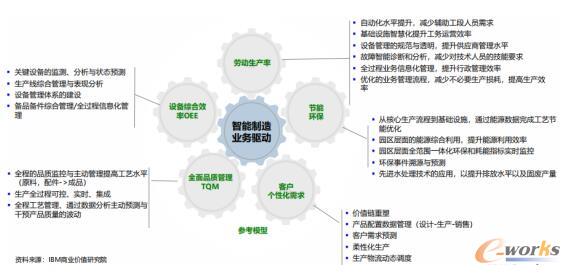 IBM智能制造的五大业务驱动力