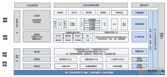 IBM认为的生命周期层级