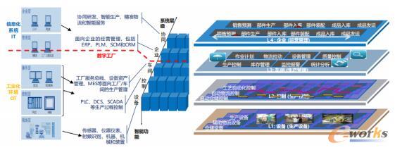 IBM认为的系统层级