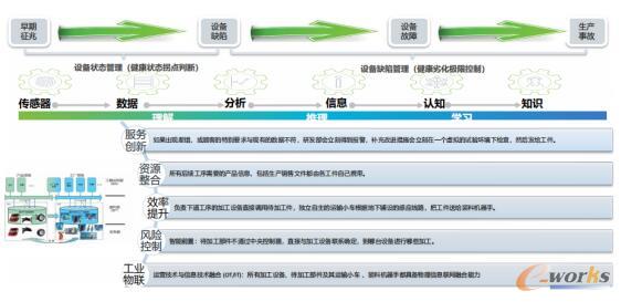 IBM认为的智能功能层级