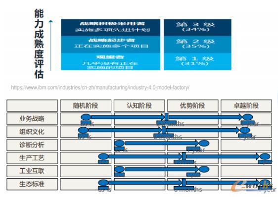 IBM智能制造能力成熟度评估