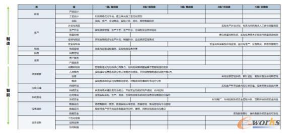 IBM智能制造能力成熟度评估