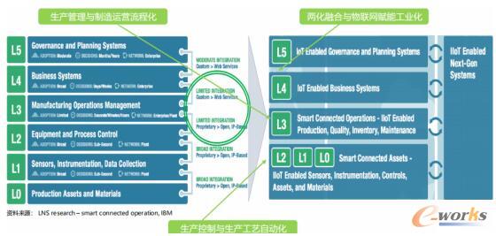 传统工厂的价值链技术架构与工业物联网赋能后的数字工厂未来架构差异