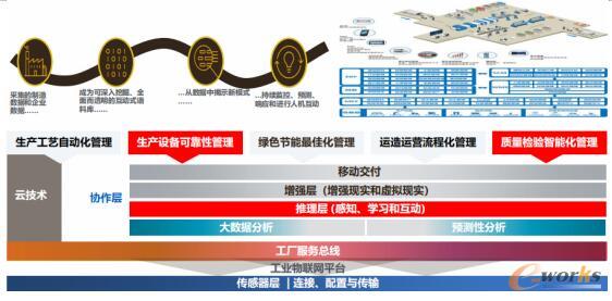 IBM智能制参考架构、应用场景与深化介绍