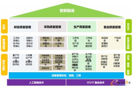 质量管理贯穿于整个制造业的运作链条