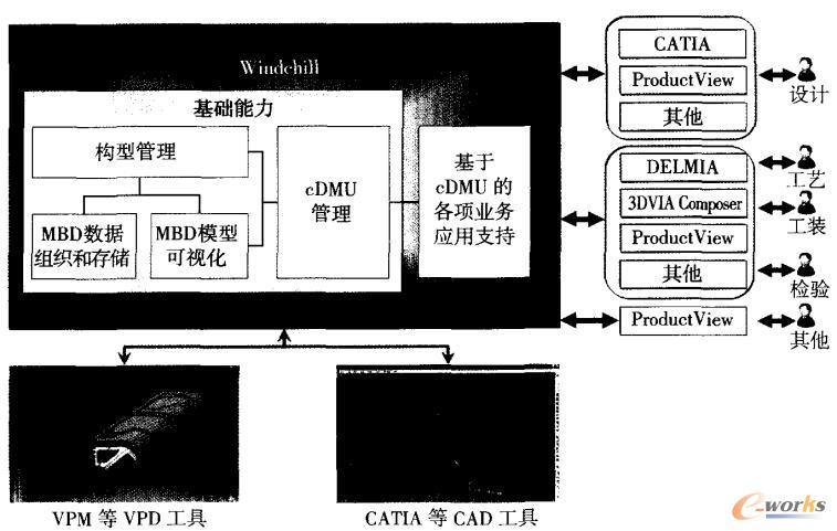 基于Windchil的MBD数据管理总体框架