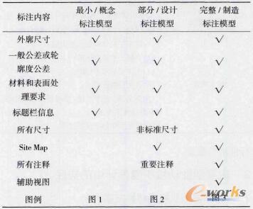 不同类别模型MBD标注内容