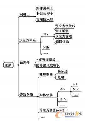 40m简支梁主梁信息模型结构分解