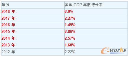 美国GDP年度增长