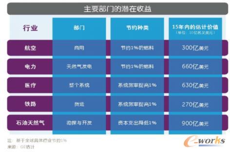 工业互联网：1%的威力