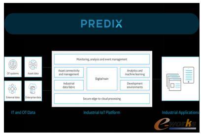 GE工业互联网平台——Predix