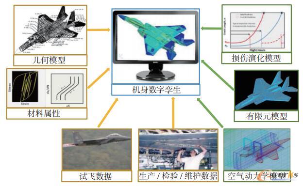 美国空军提出机身数字孪生内涵示例