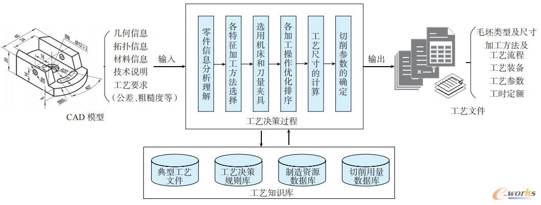 传统机械加工CAPP的工艺决策过程