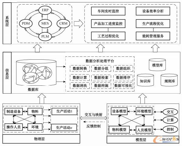 基于数字孪生的车间建模框架