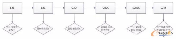 商业模式迭代方向