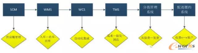 供应链数字化管理系统进行功能集成思路