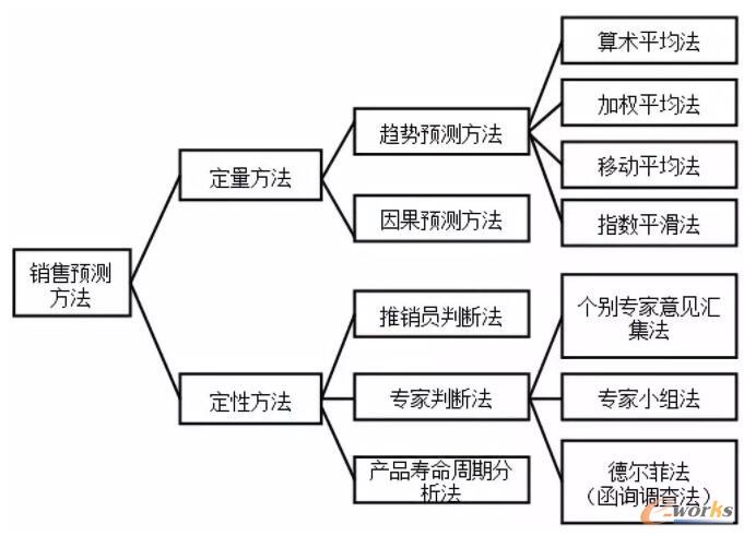 销售预测方法