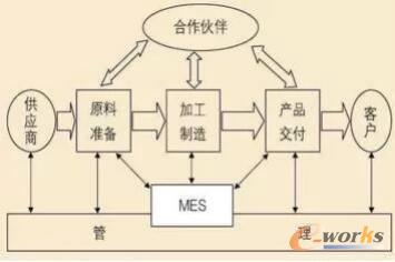 生产体系模型