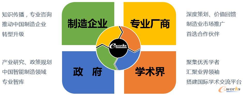e-works:中国智能制造领域的枢纽与平台