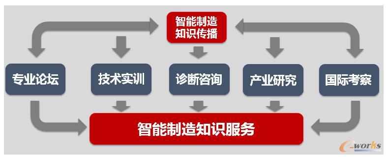 e-works独特的智能制造闭环服务模式