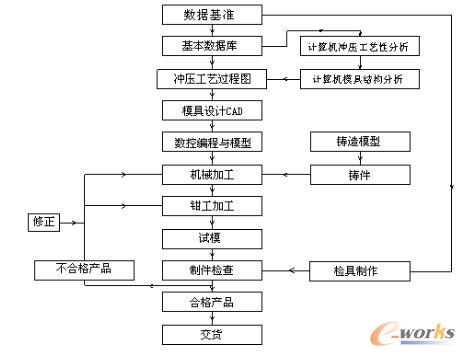 工艺设计制造流程图