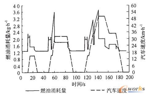 UDC循环工况瞬态油耗