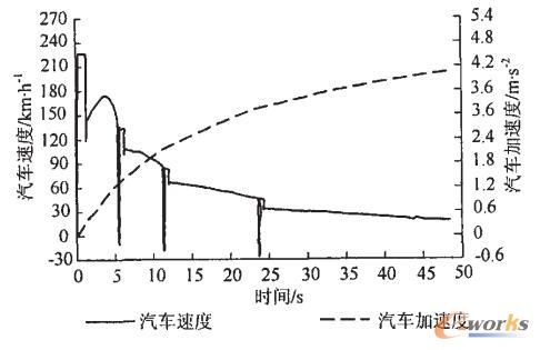 全负荷加速加速性仿真结果