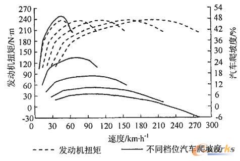 各挡爬坡性能仿真结果