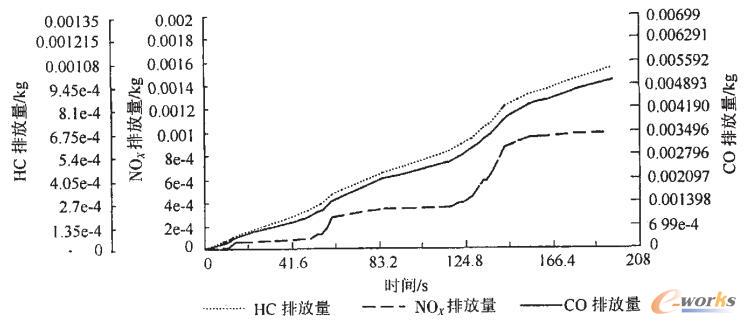 排放性能仿真结果