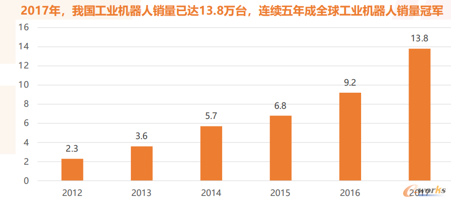 2017年我国工业机器人销量