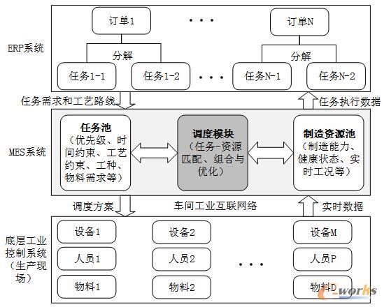 以MES为核心的传统车间运行流程