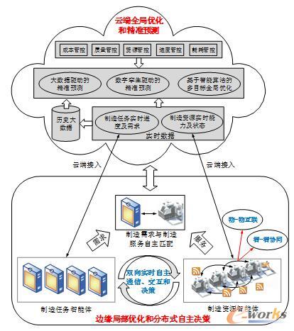 智能车间的分布式自主协同制造的体系架构