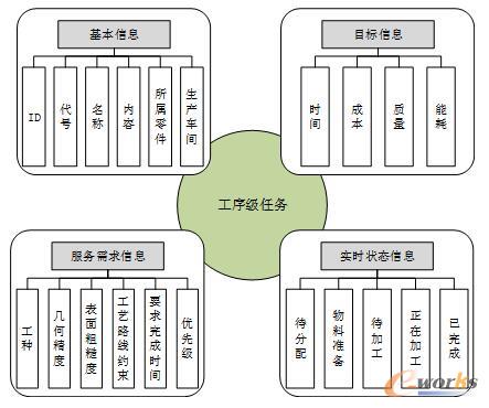 基于语义的智能车间制造任务描述模型