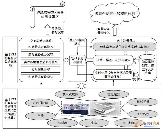 面向CPS的智能设备建模