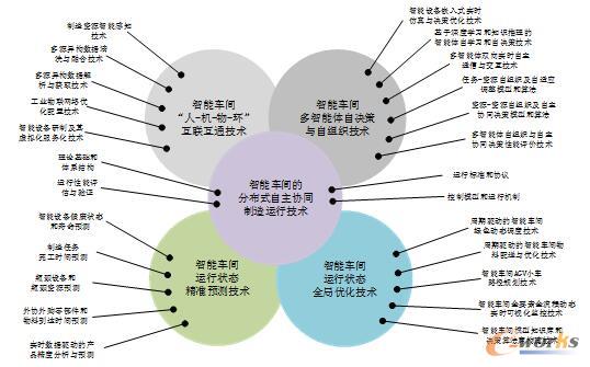 智能车间的分布式自主协同制造涉及的关键技术