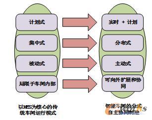 分布式自主协同制造与传统车间运行模式的特点对比