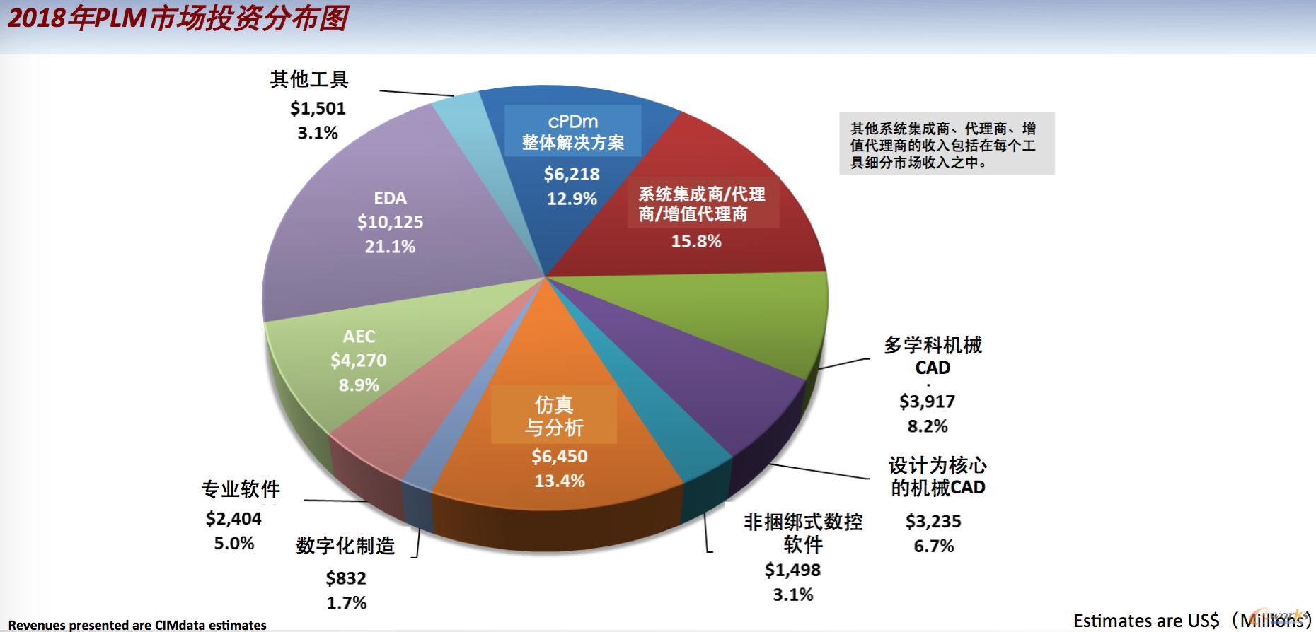 2018年PLM市场投资分布图