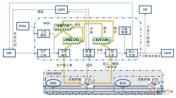 基于MES的工时信息管理模型
