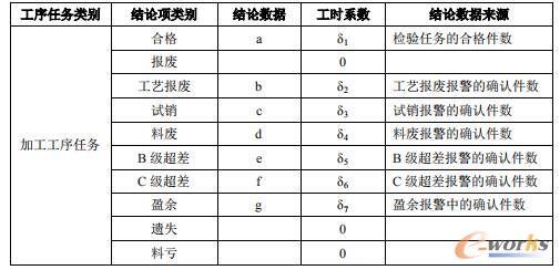 任务定额工时计算参数含义表